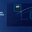 Of anders gezegd, Intel Core Ultra 300 kan bij hetzelfde verbruik 10 tot 60 procent hogere prestaties bieden.