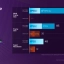 Intel Arc Graphics met Xe3 - prestaties in Cyberpunk 2077 vergeleken met AMD