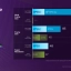 Intel Arc Graphics met Xe3 - prestaties in Cyberpunk 2077 vergeleken met Nvidia