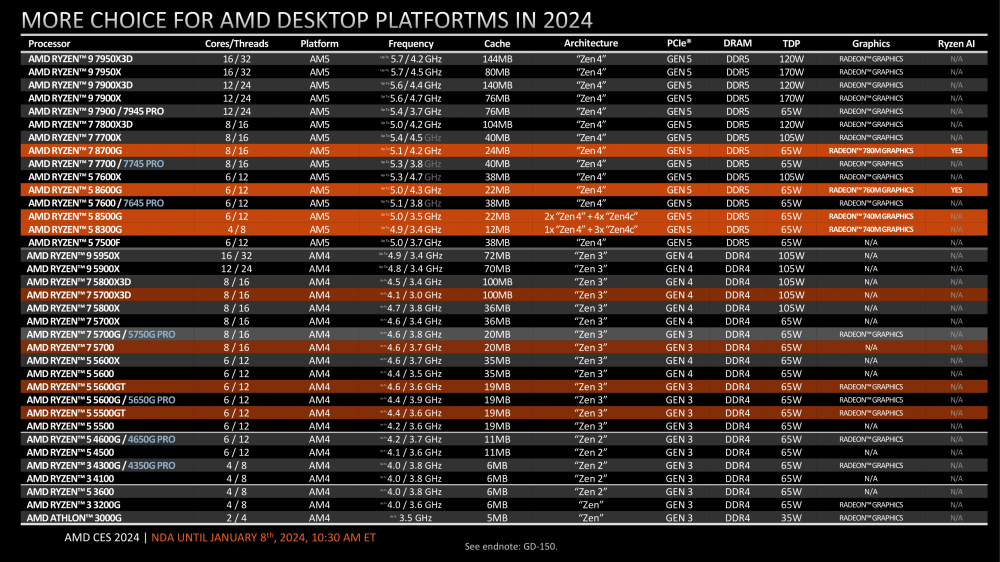 AMD Client Processor Update - CES 2024
