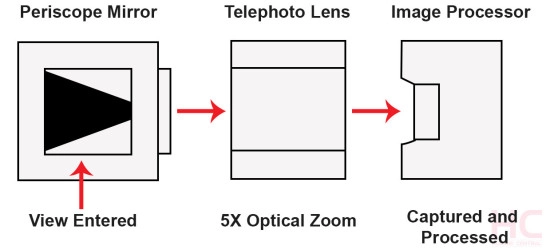 Diagram weergave van de periscoop zoom van de Huawei P30 Pro