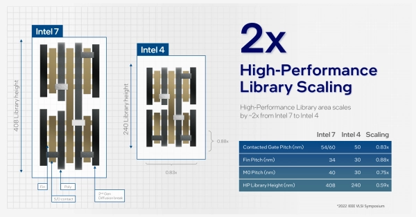 Intel Meteor Lake maakt gebruik van Intel 4, een nieuw productieprocedé