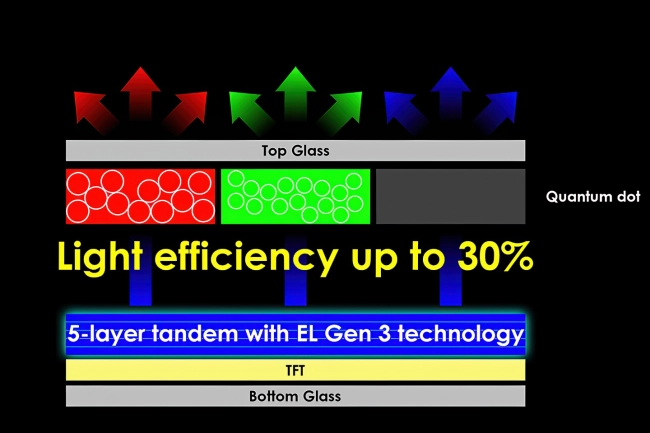 5e generatie MSI QD-OLED: RGB Stripe Tandem OLED
