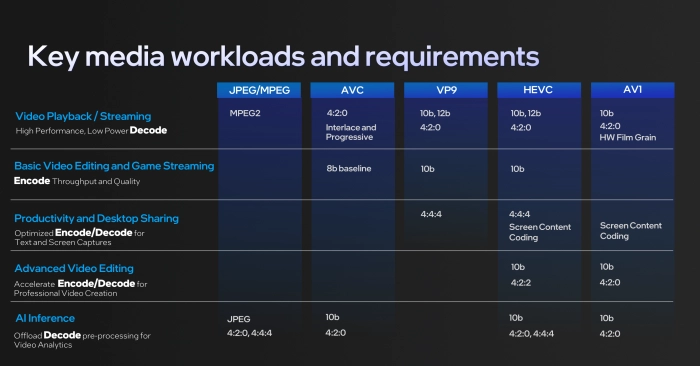 De Media engine van Intel Meteor Lake kan met veel geavanceerde video codecs overweg