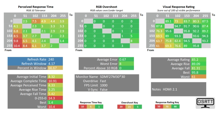Sony Inzone M3 responstijden (Fast)