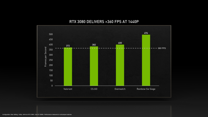 360 Hz in 1440p is inmiddels mogelijk, met in elk geval een RTX 3080 videokaart