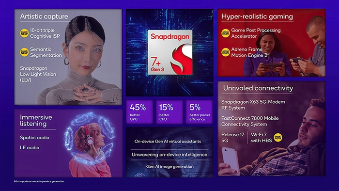 De Qualcomm Snapdragon 7+ Gen 3 processor brengt WiFi 7 naar midrange smartphones