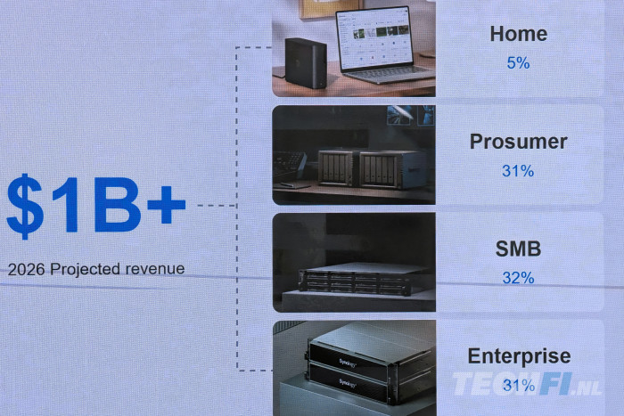 Synology presentatie HQ omzet