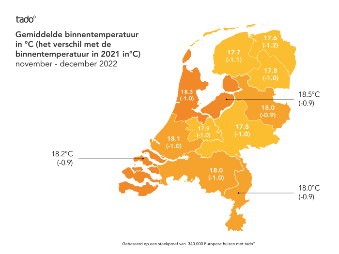 Tado: gemiddelde binnentemperatuur in graden Celsius