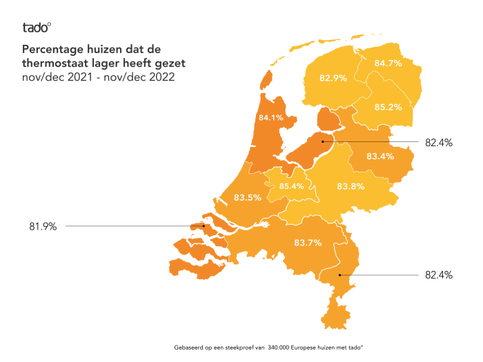 Tado: percentage huizen dat de thermostaat lager heeft gezet