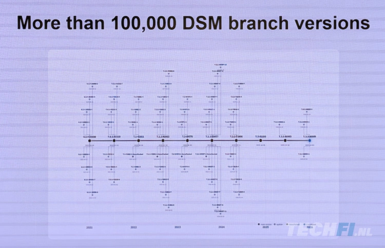 Synology presentatie HQ DSM versies