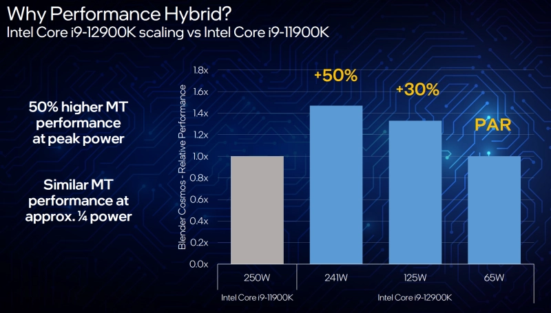 Intel 12e generatie Core verhouding tussen prestaties en verbruik