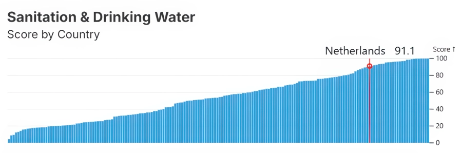 Environmental Performance Index 2025 - Sanitation & Drinking Water, Nederland